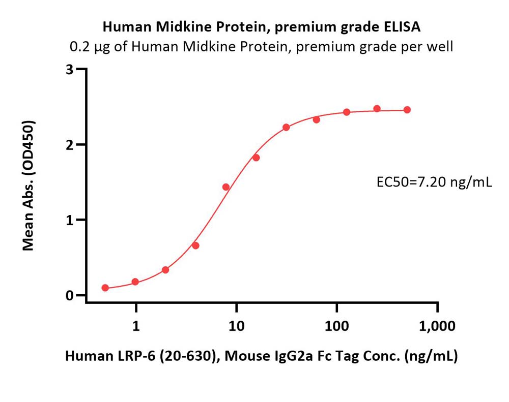  Midkine ELISA