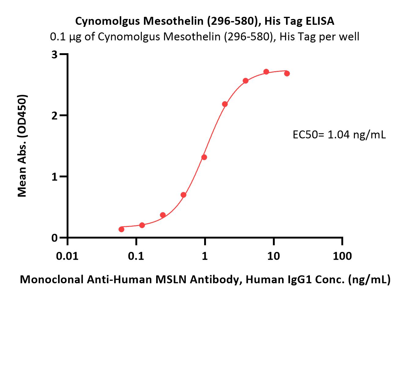  Mesothelin ELISA