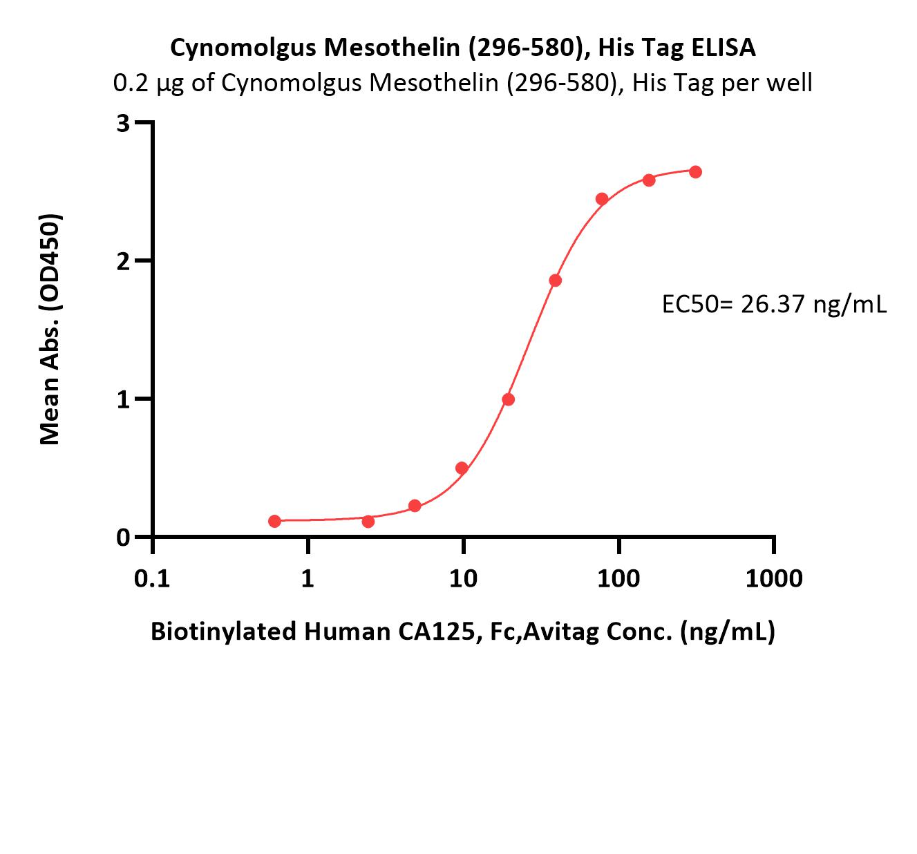  Mesothelin ELISA