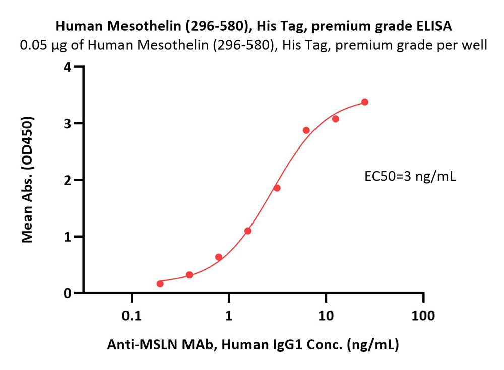  Mesothelin ELISA