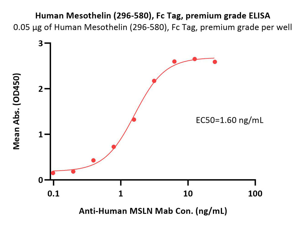  Mesothelin ELISA