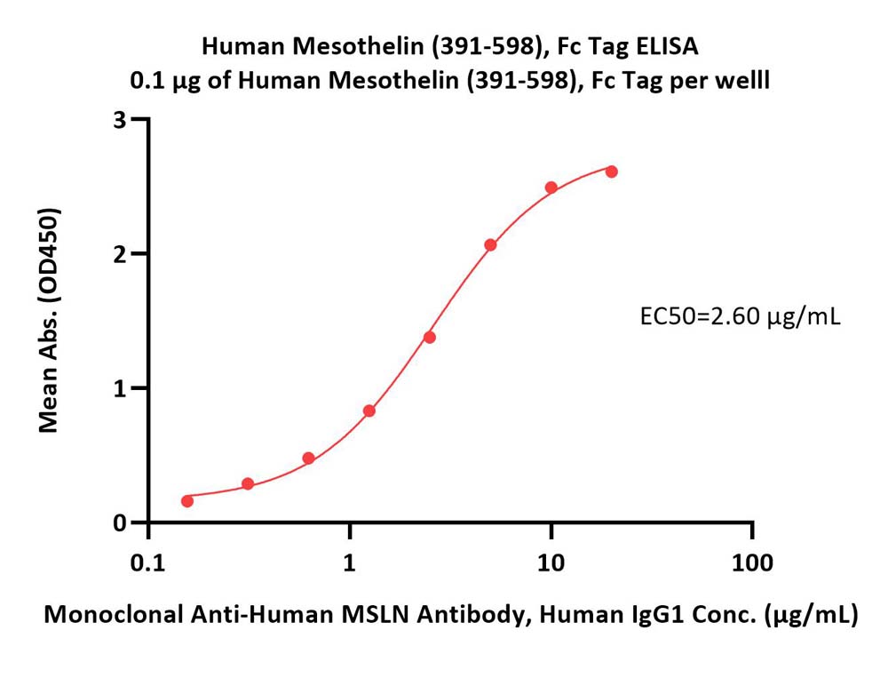  Mesothelin ELISA