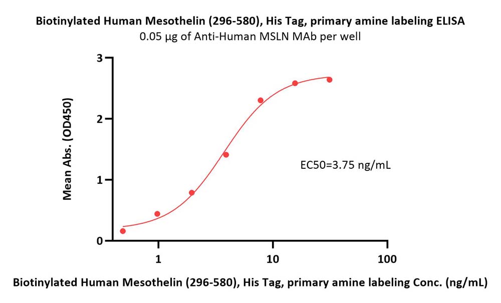  Mesothelin ELISA