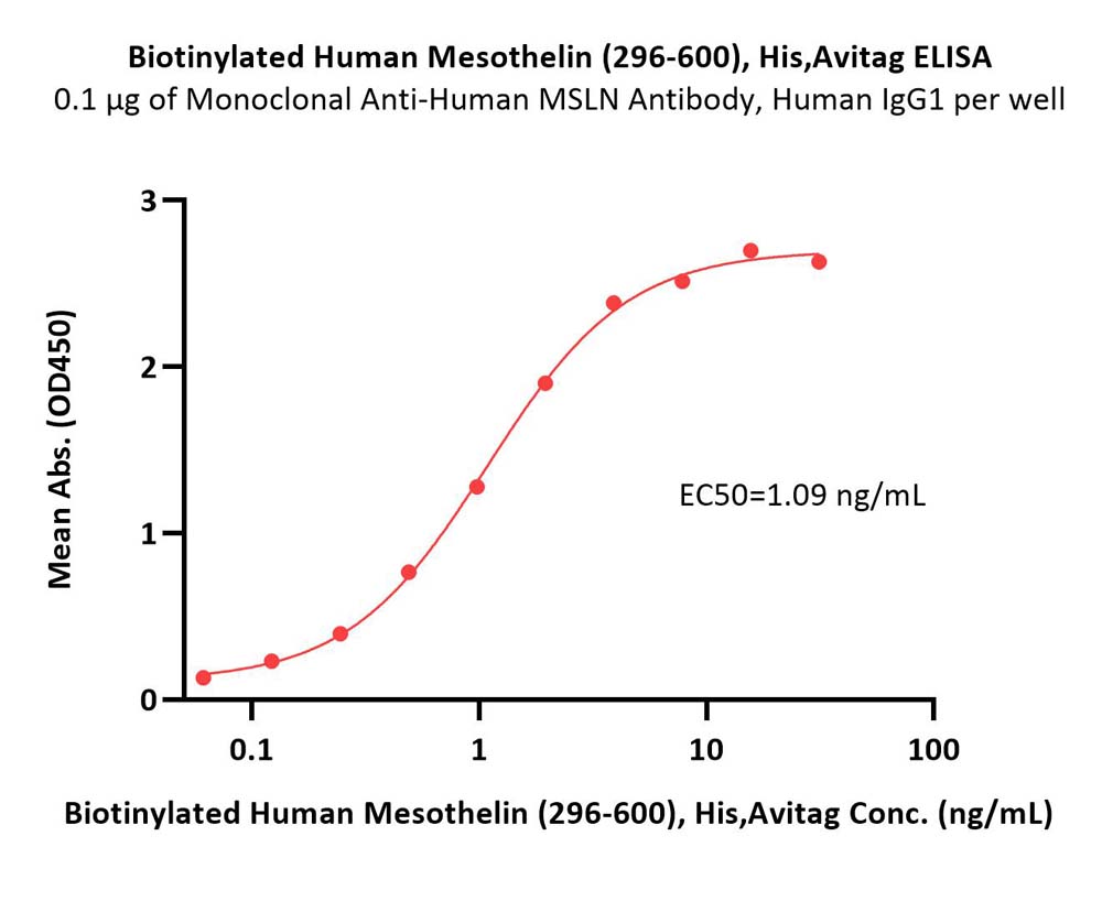  Mesothelin ELISA