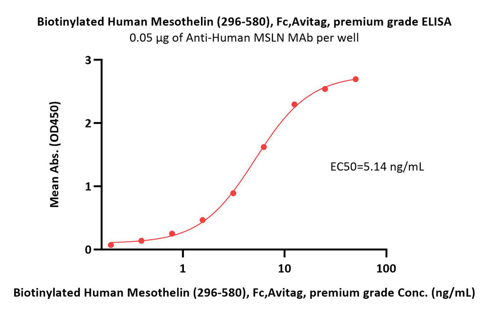  Mesothelin ELISA