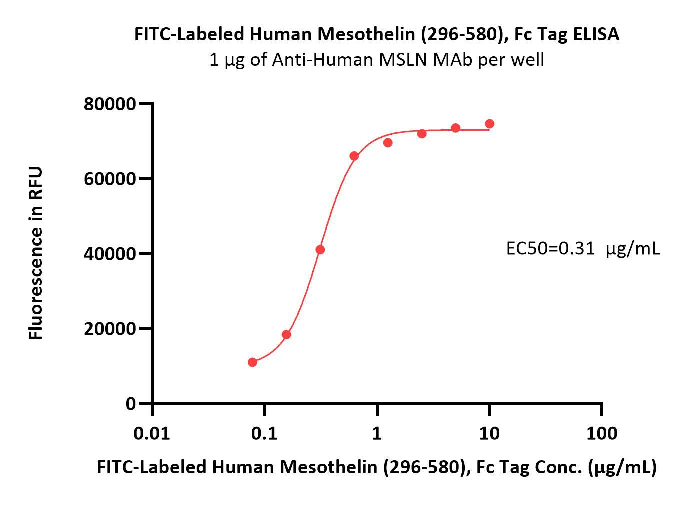  Mesothelin ELISA