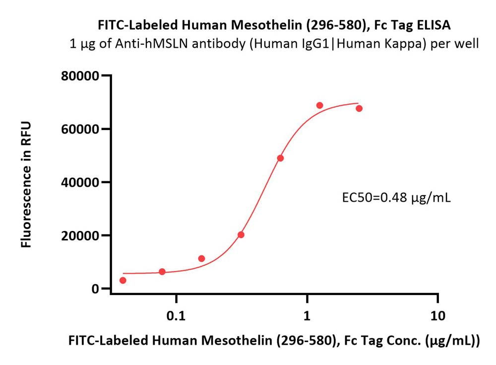  Mesothelin ELISA