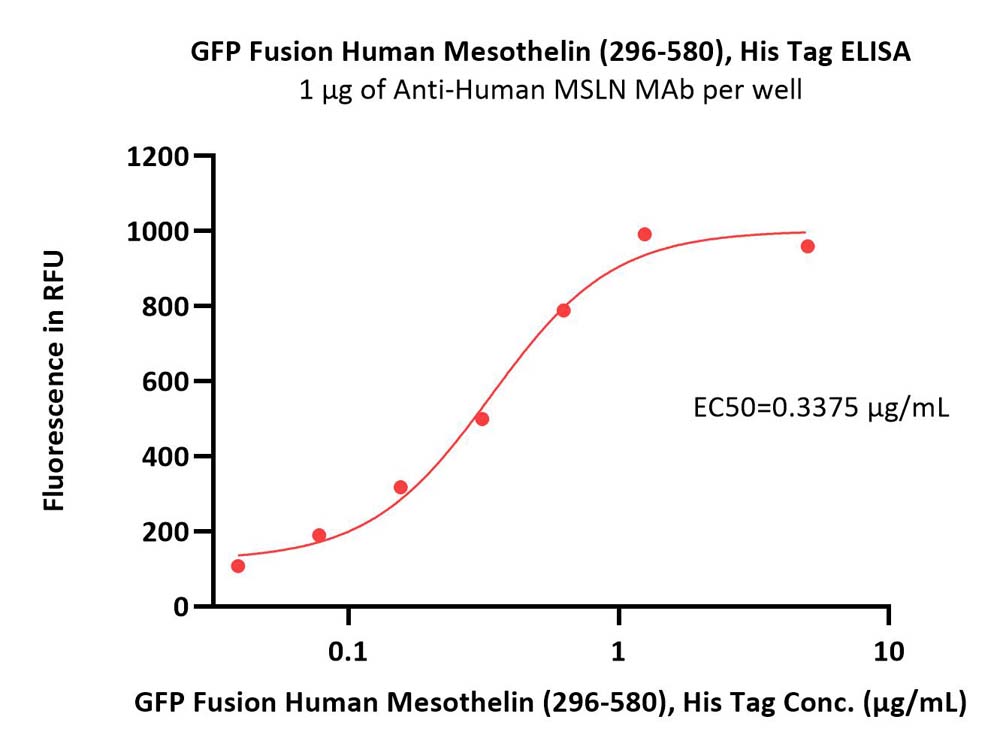  Mesothelin ELISA