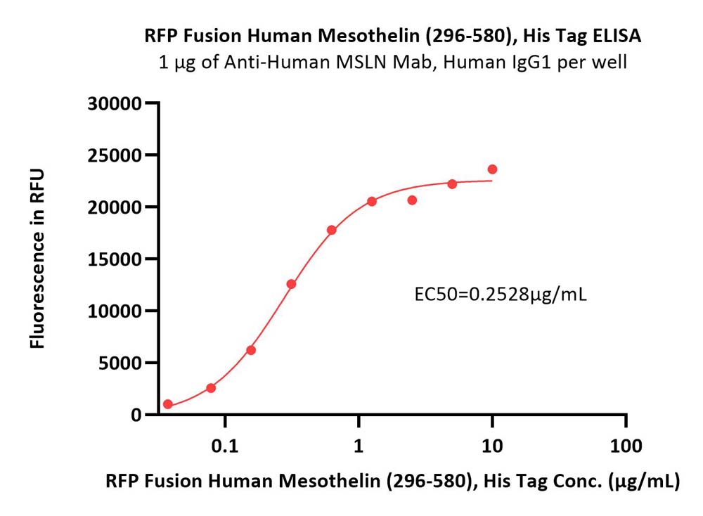  Mesothelin ELISA