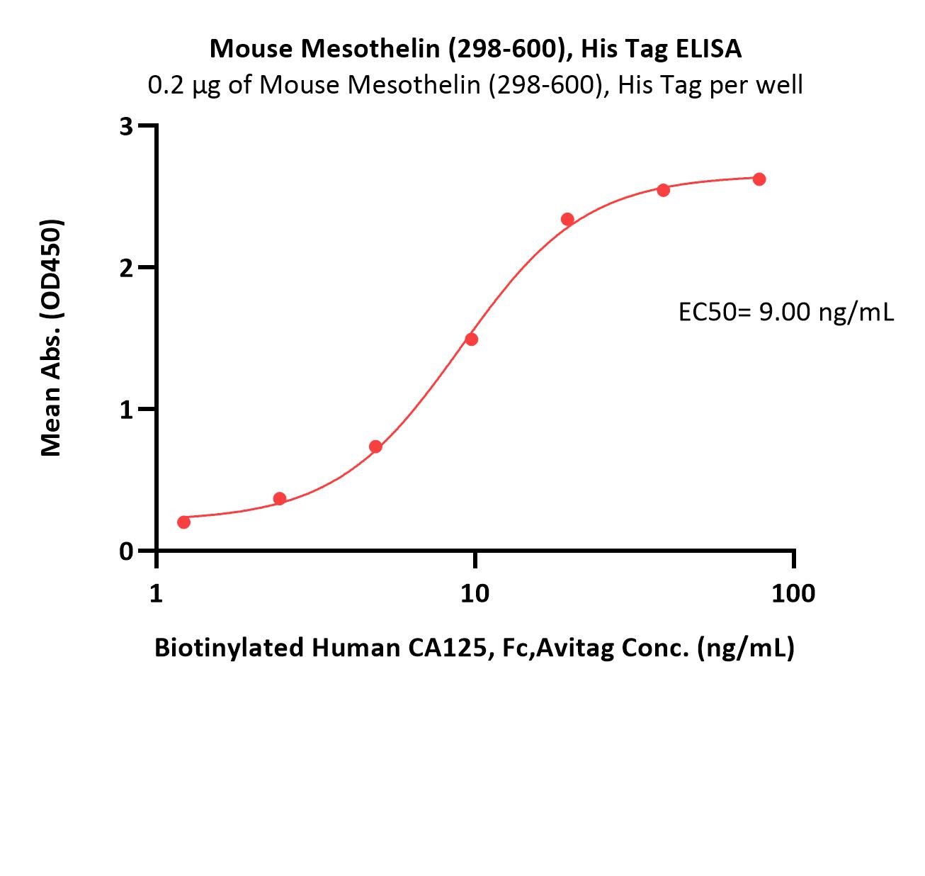  Mesothelin ELISA