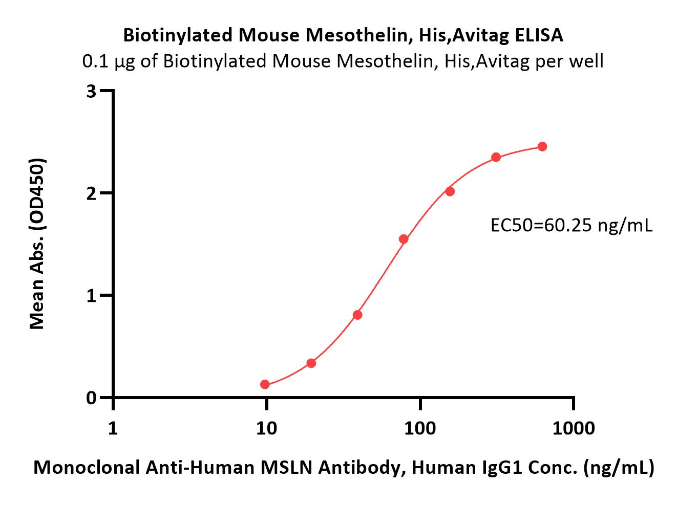  Mesothelin ELISA