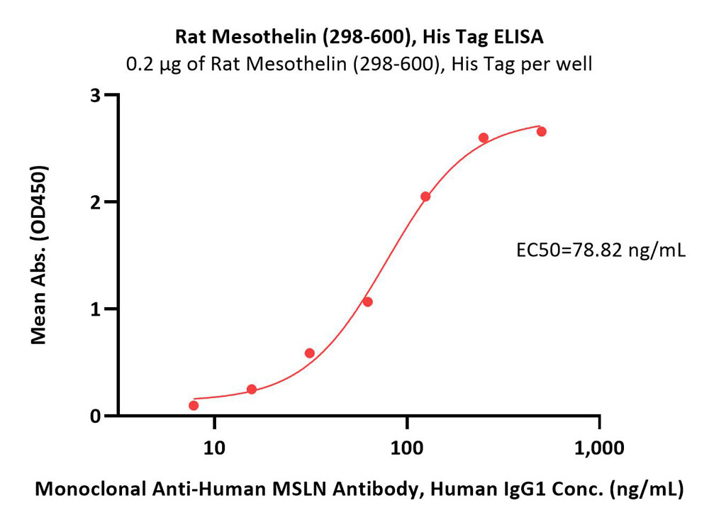  Mesothelin ELISA