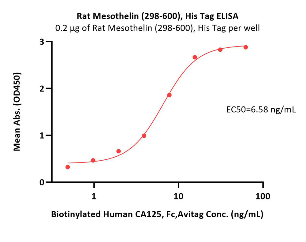  Mesothelin ELISA