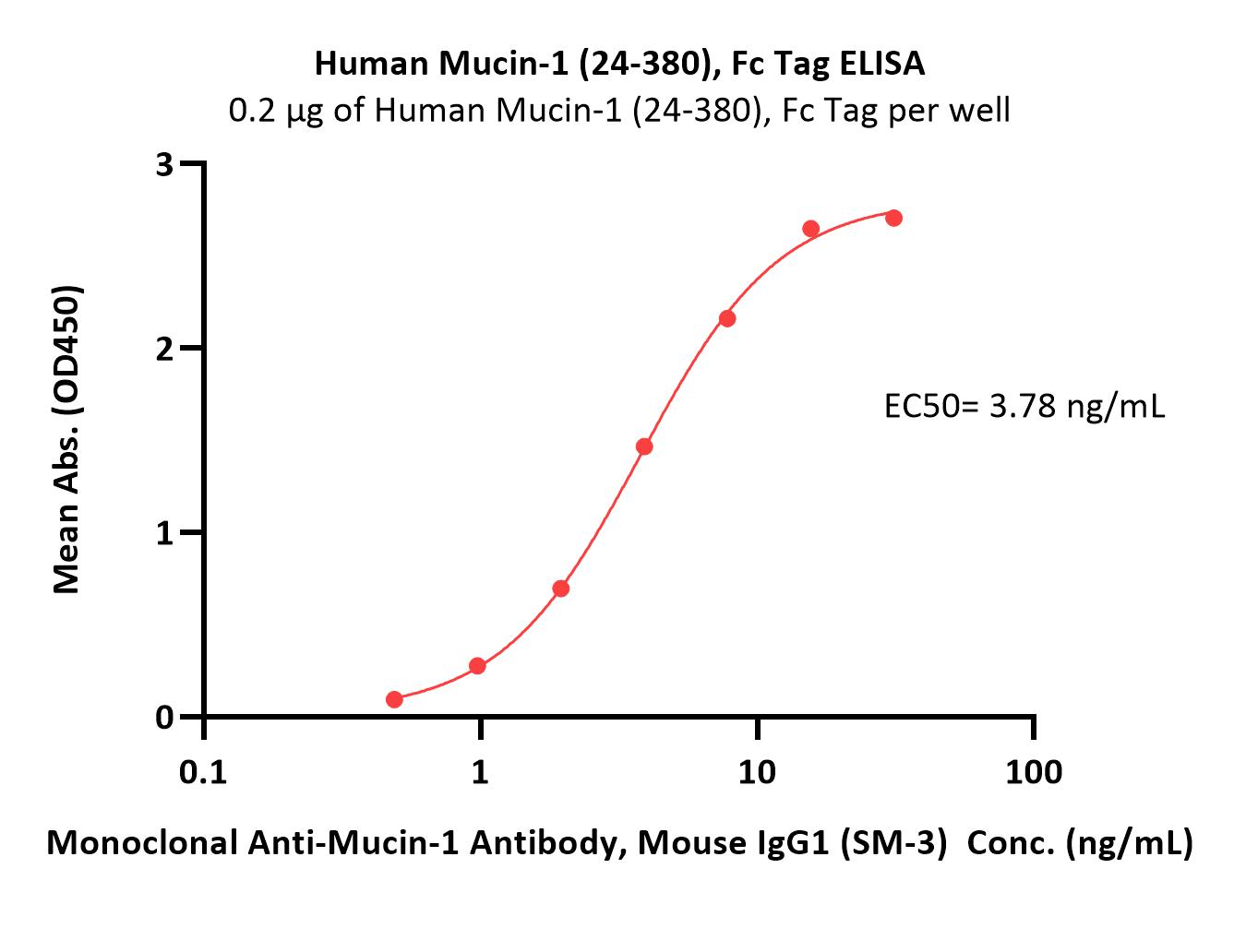  Mucin-1 ELISA