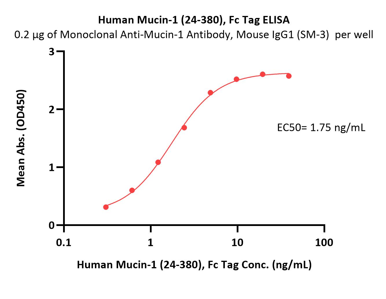  Mucin-1 ELISA