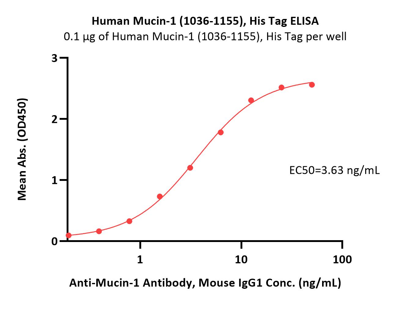  Mucin-1 ELISA