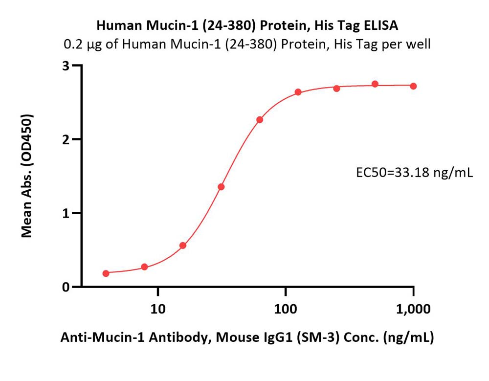  Mucin-1 ELISA