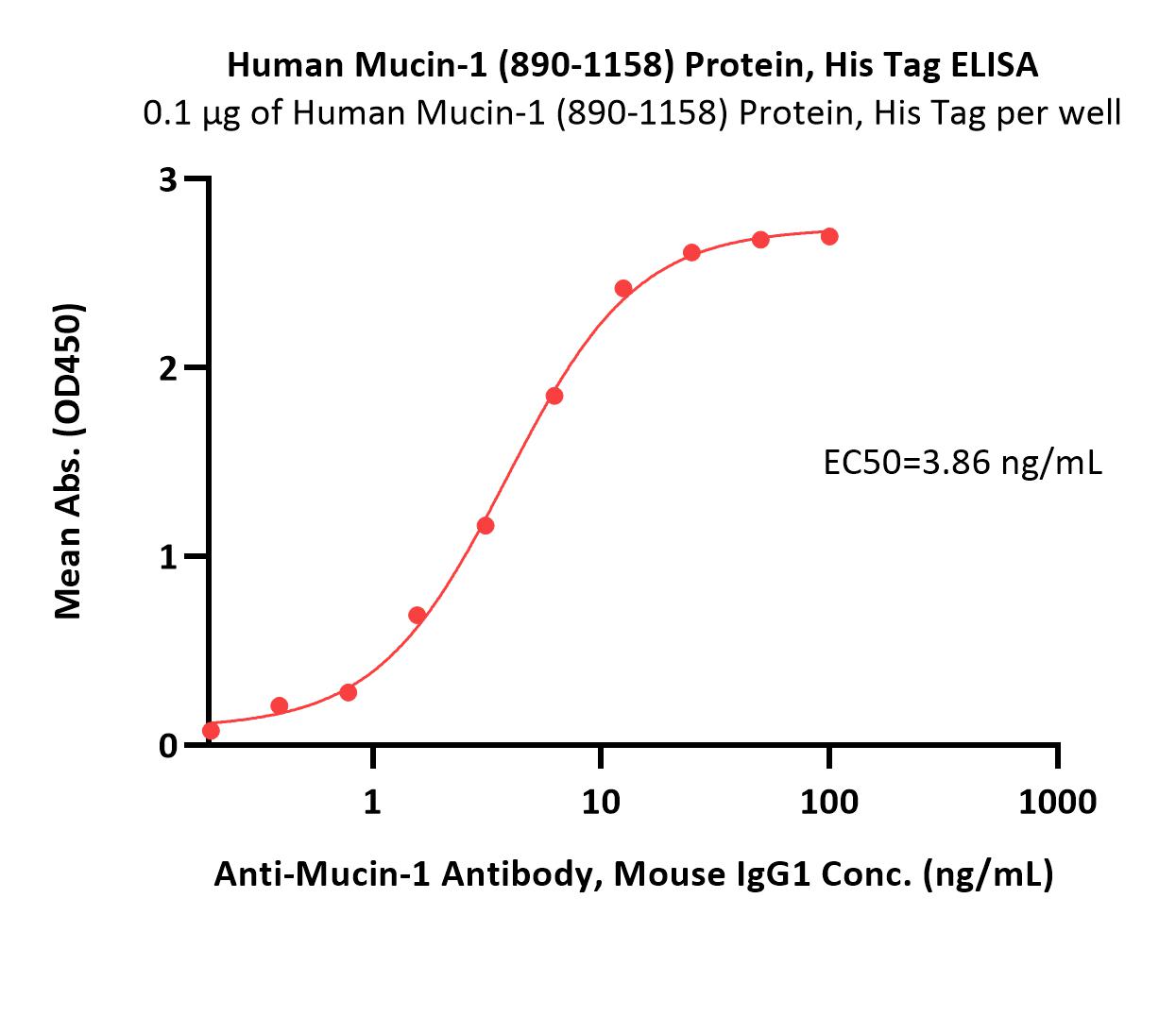  Mucin-1 ELISA