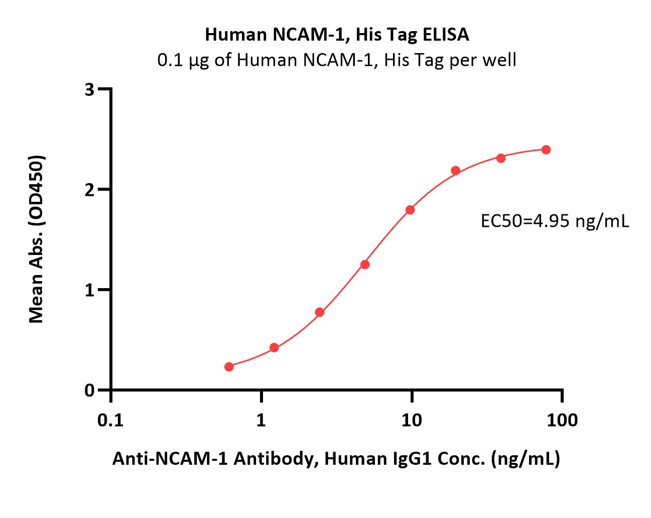  NCAM-1 ELISA