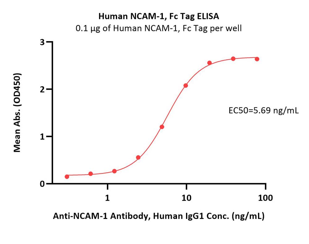  NCAM-1 ELISA