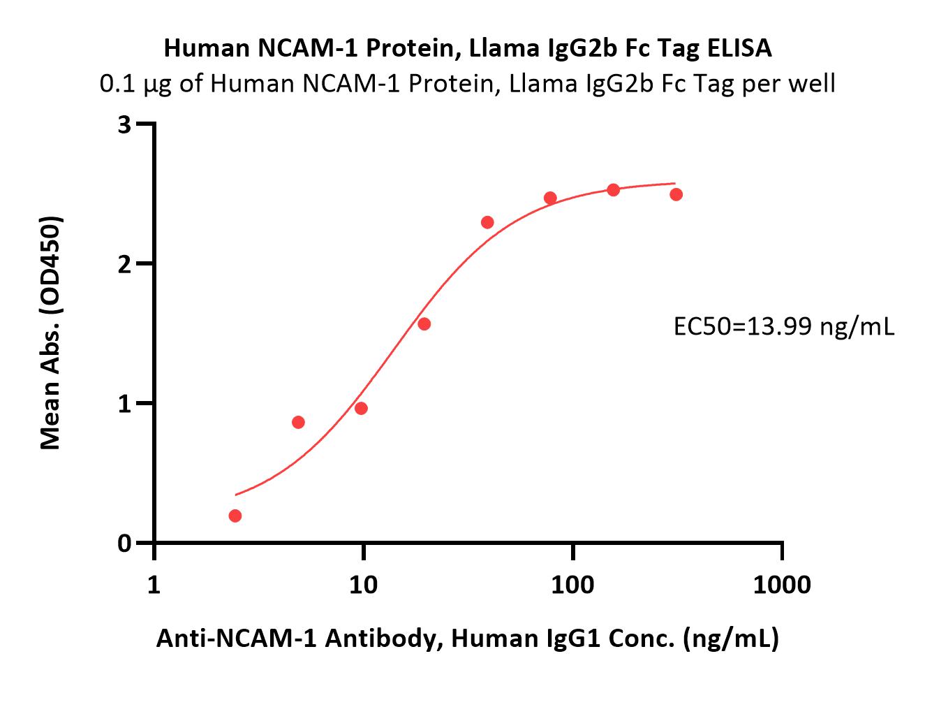  NCAM-1 ELISA