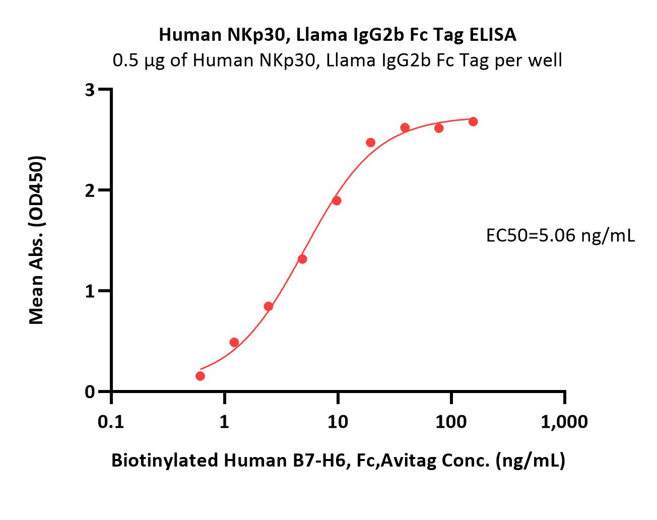  NKp30 ELISA