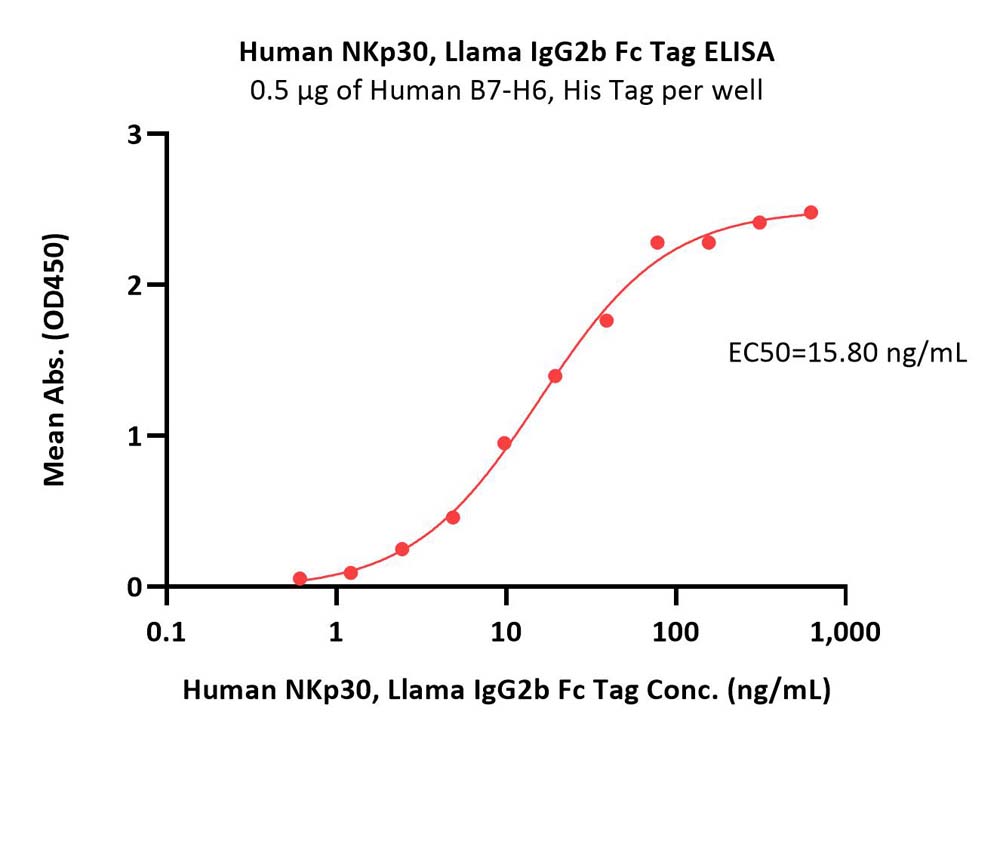  NKp30 ELISA