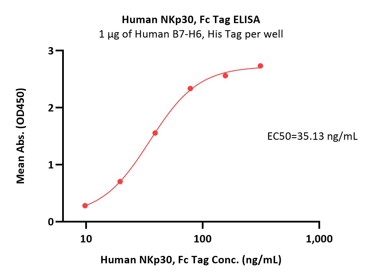  NKp30 ELISA