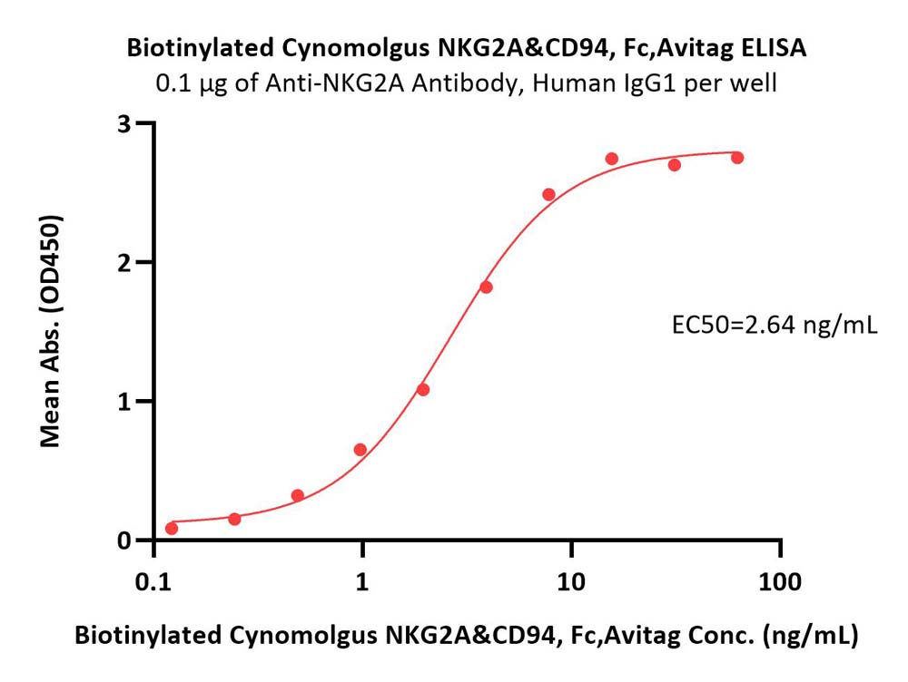  NKG2A & CD94 ELISA