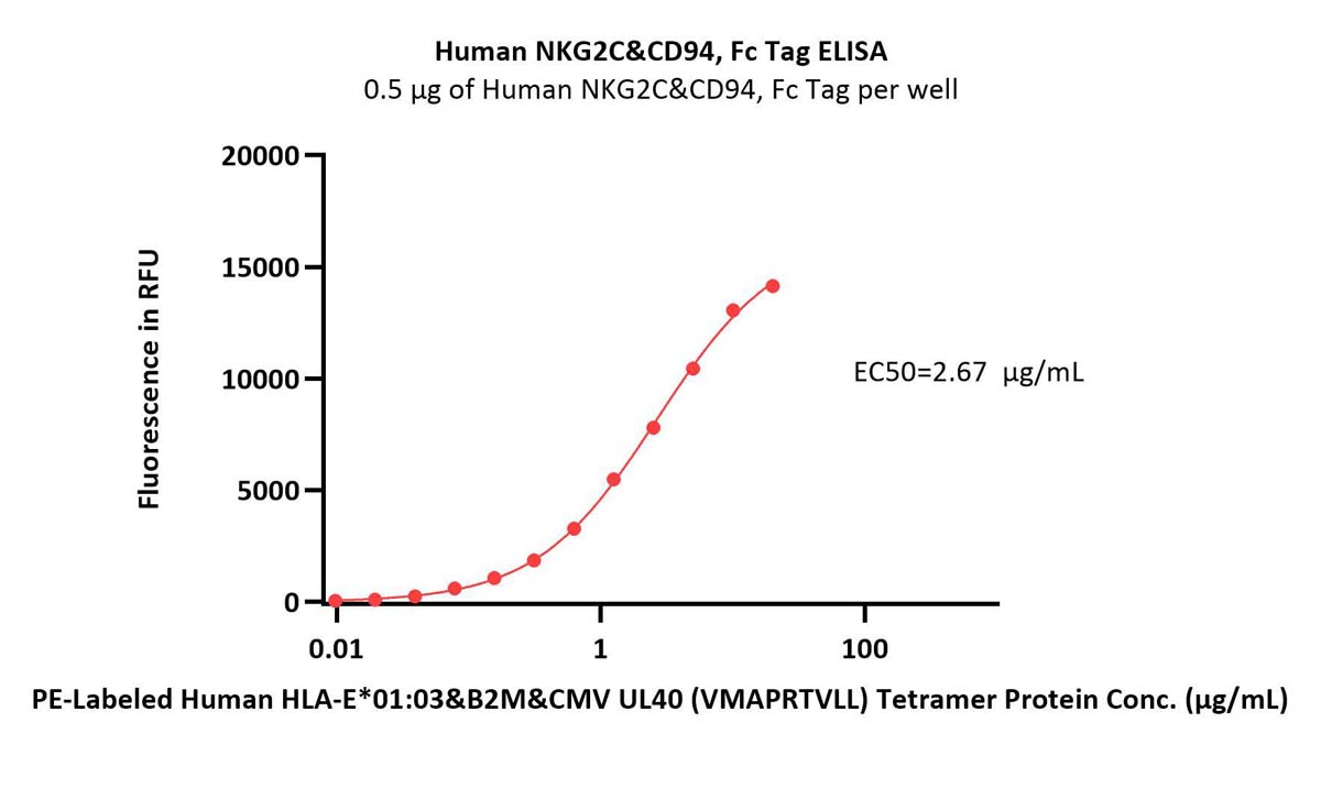  NKG2C & CD94 ELISA