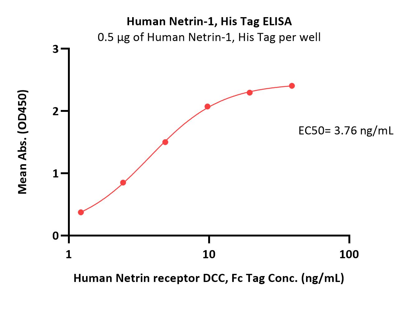  Netrin-1 ELISA