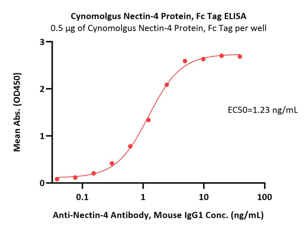  Nectin-4 ELISA