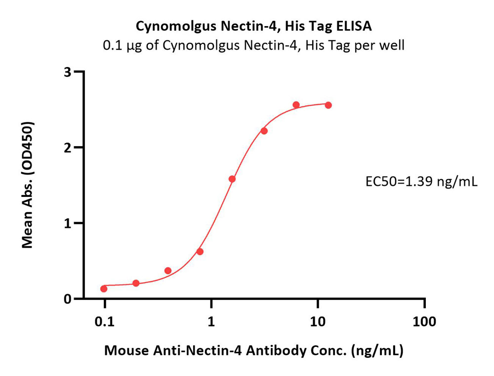  Nectin-4 ELISA