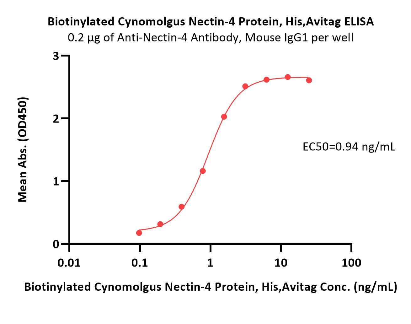  Nectin-4 ELISA