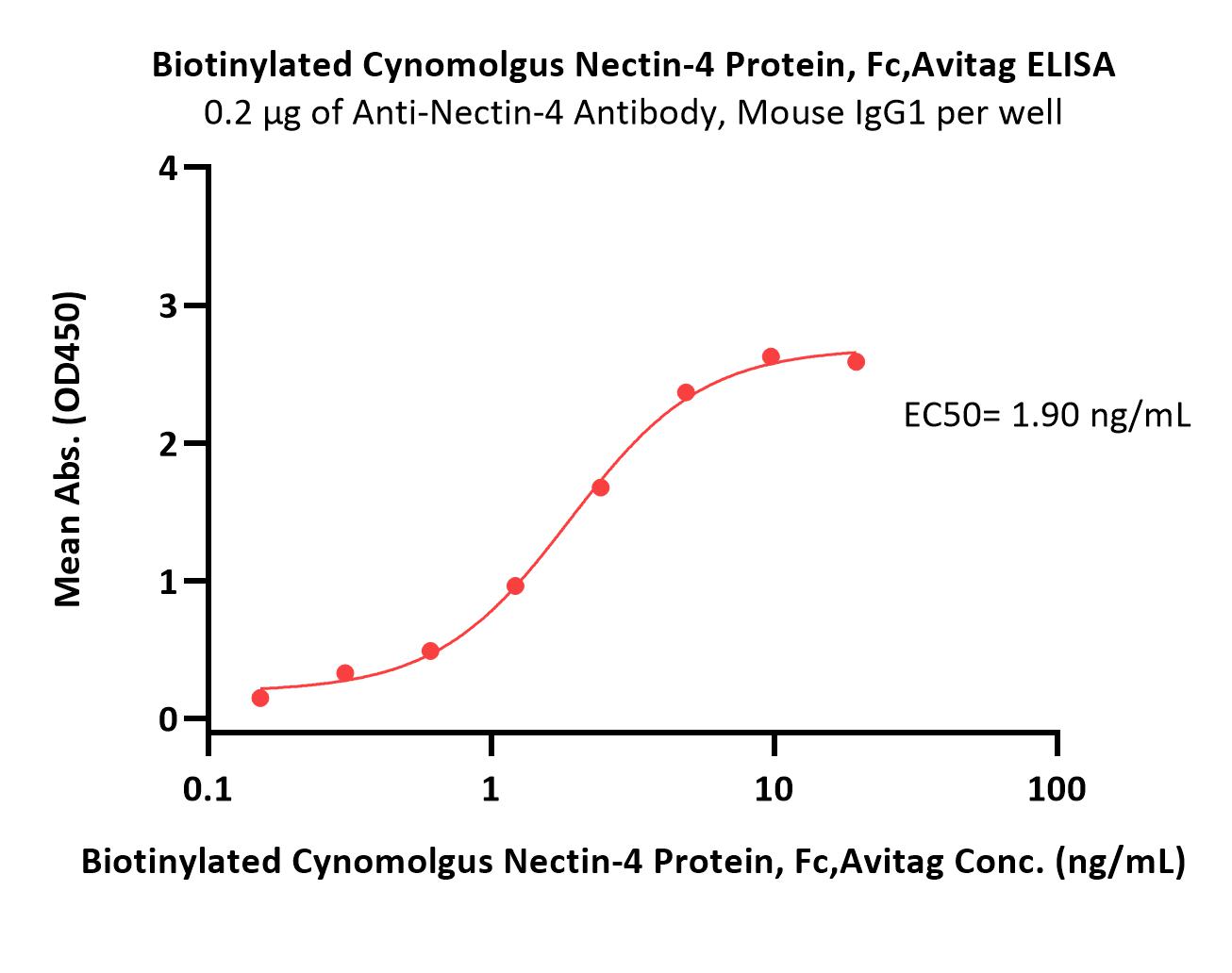  Nectin-4 ELISA