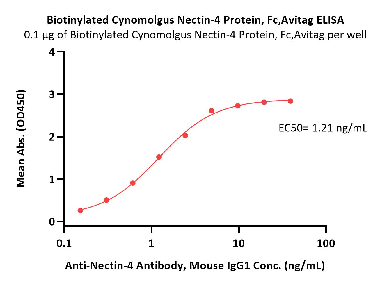  Nectin-4 ELISA