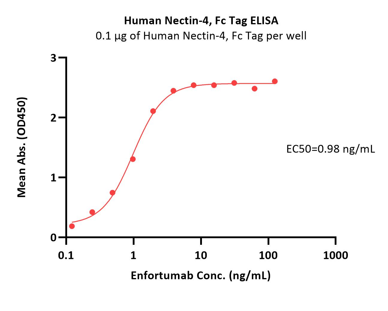  Nectin-4 ELISA