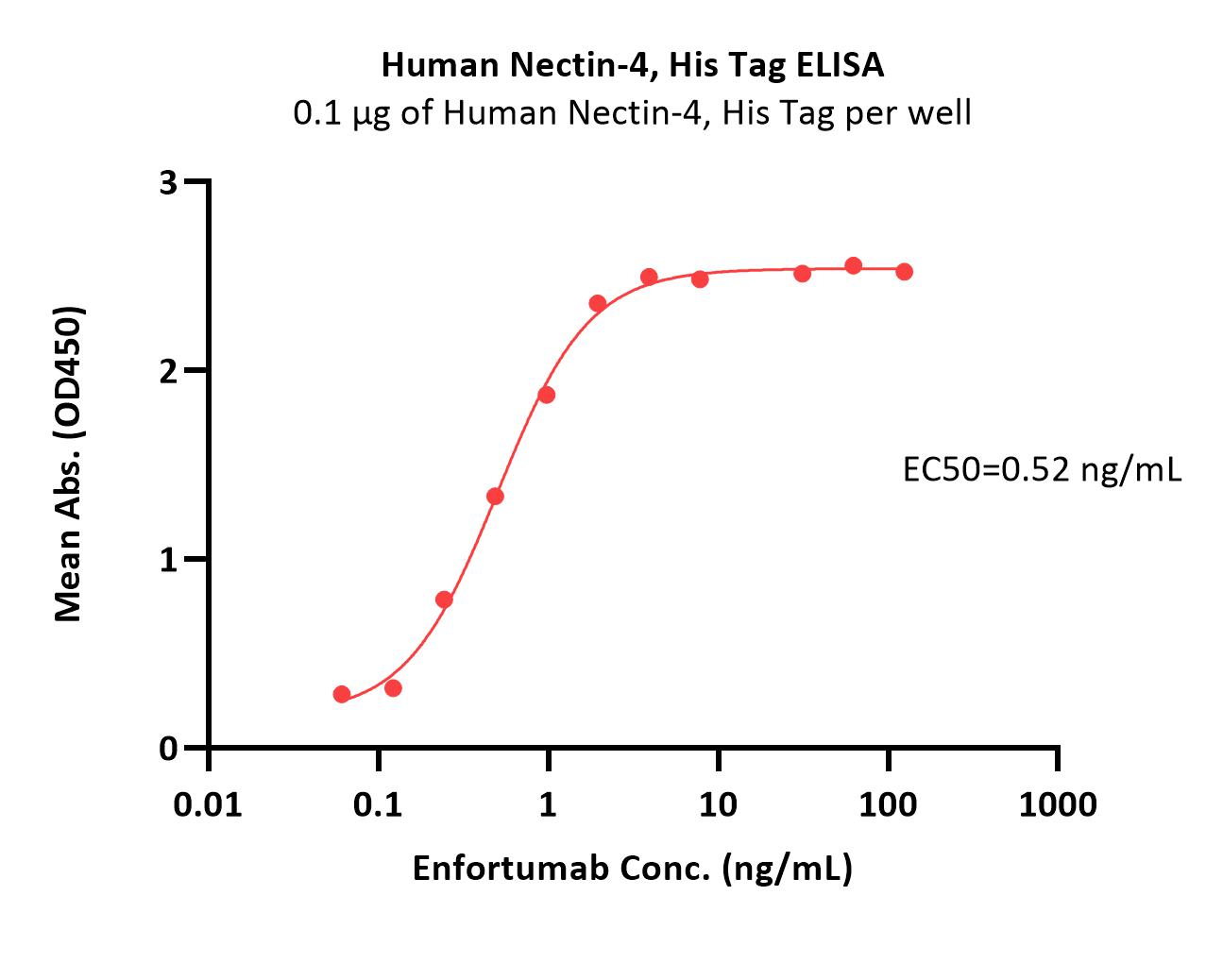  Nectin-4 ELISA