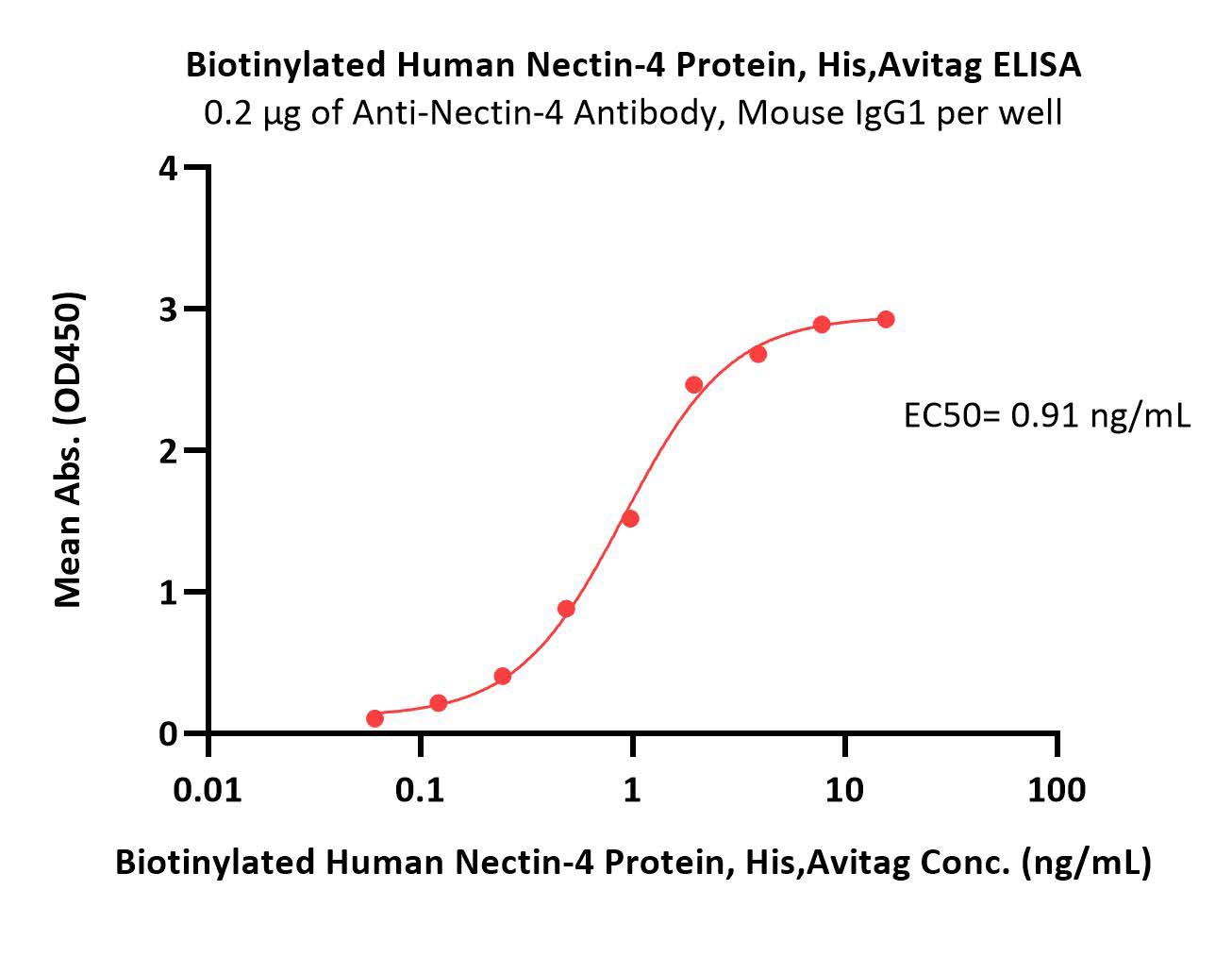  Nectin-4 ELISA