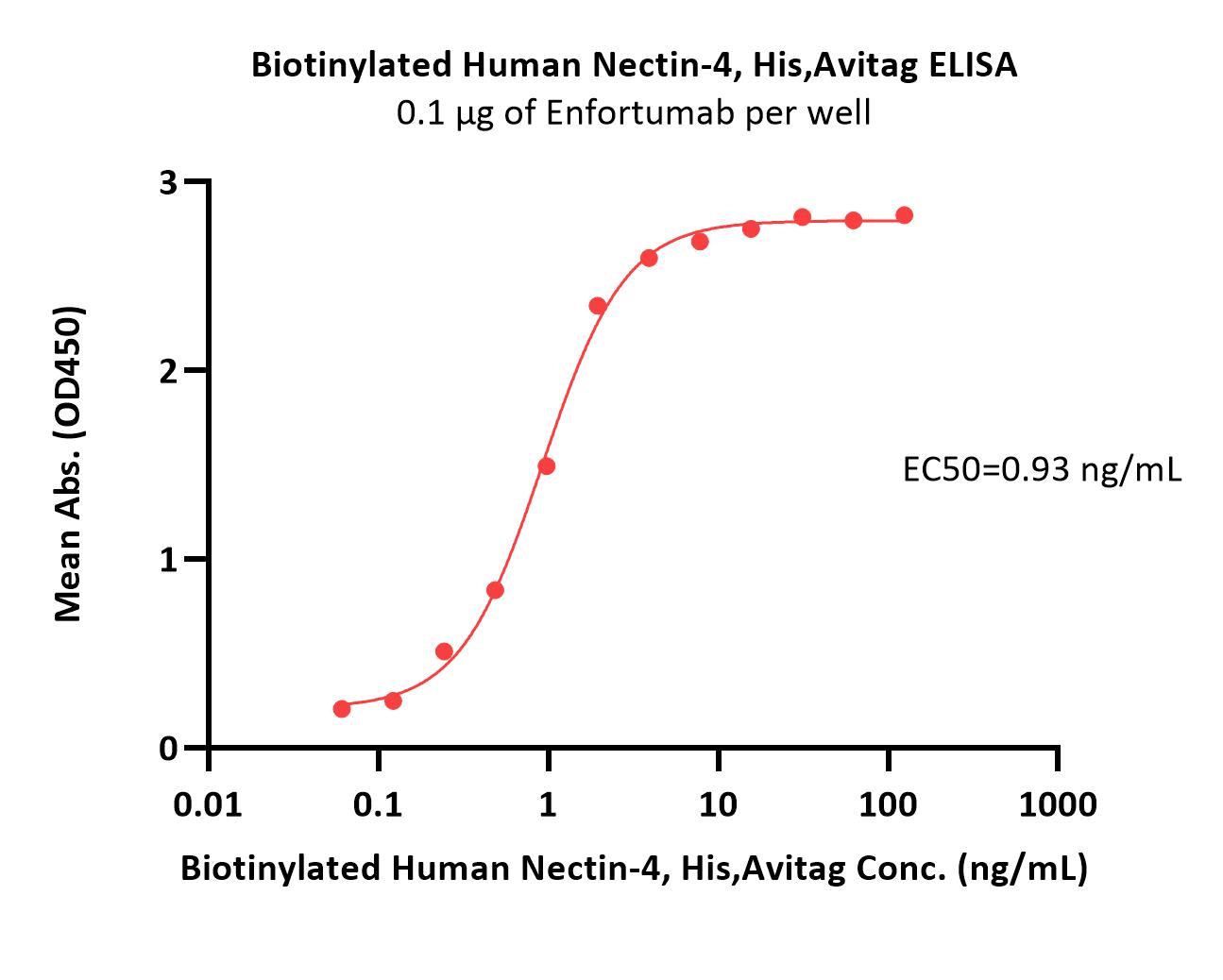  Nectin-4 ELISA