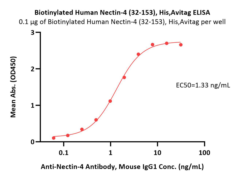  Nectin-4 ELISA