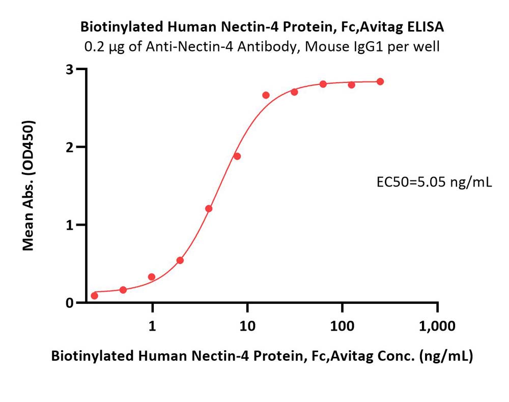  Nectin-4 ELISA