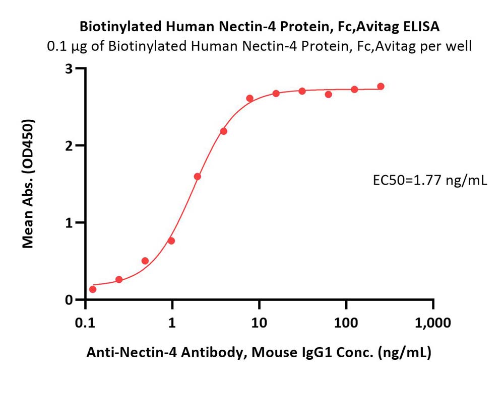  Nectin-4 ELISA