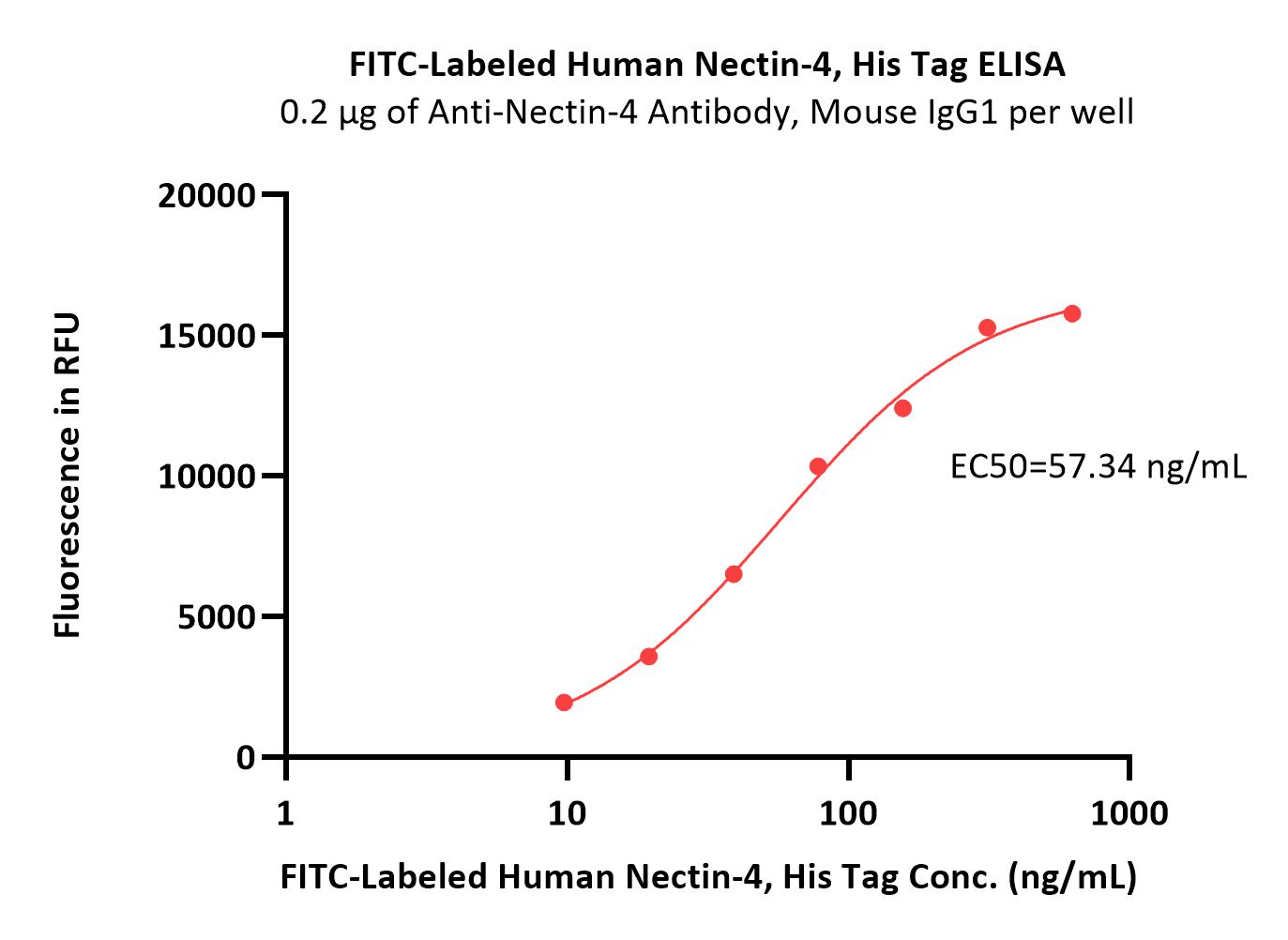  Nectin-4 ELISA