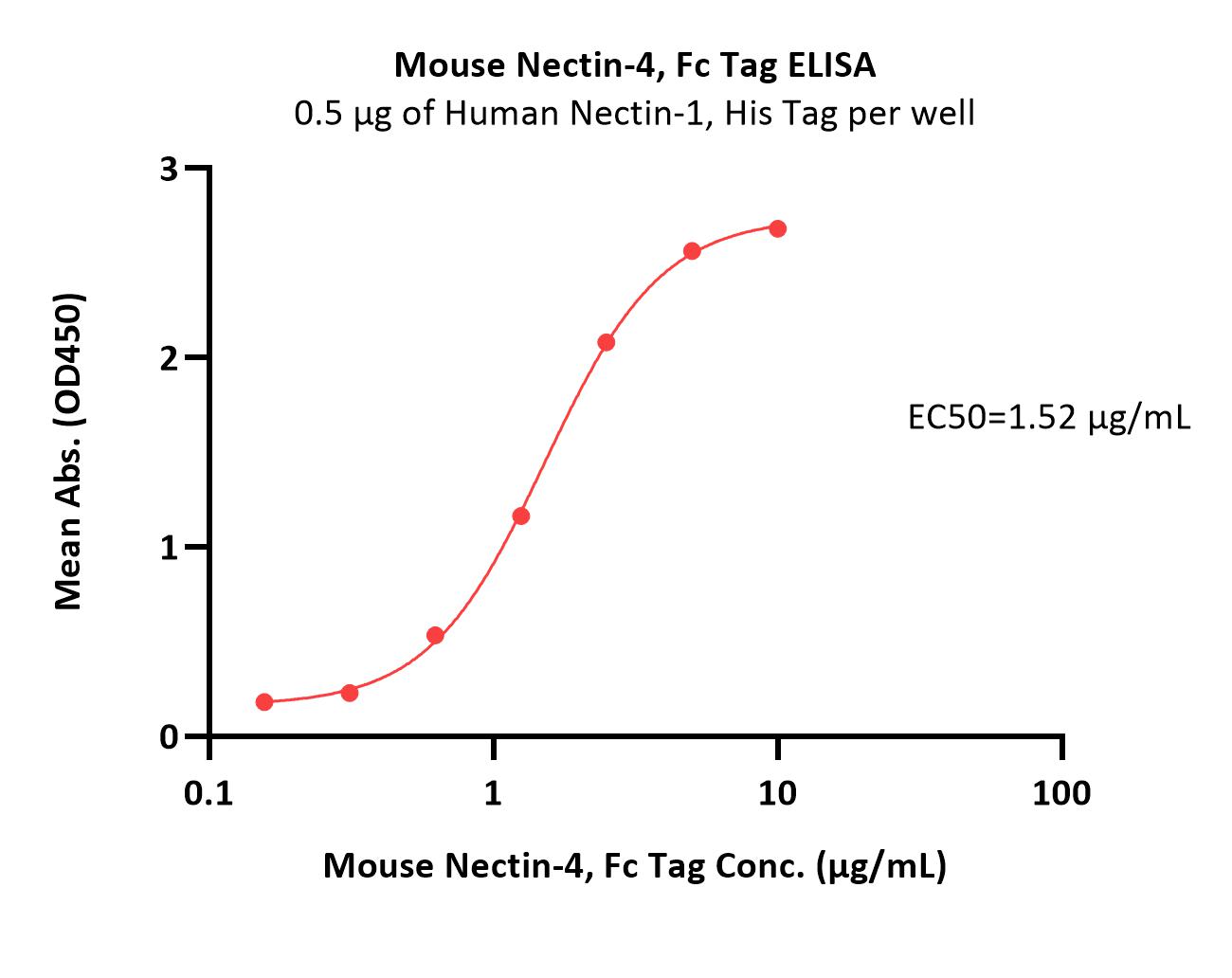  Nectin-4 ELISA