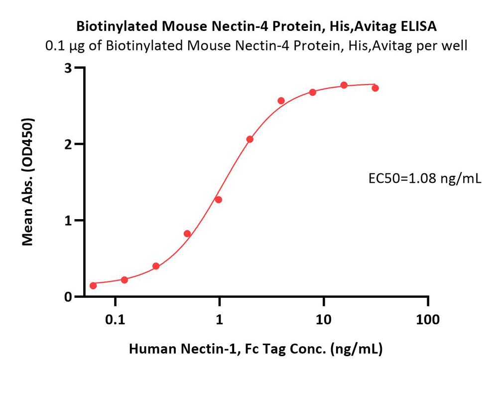  Nectin-4 ELISA