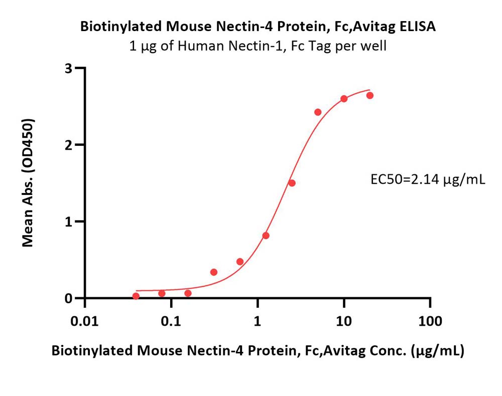  Nectin-4 ELISA