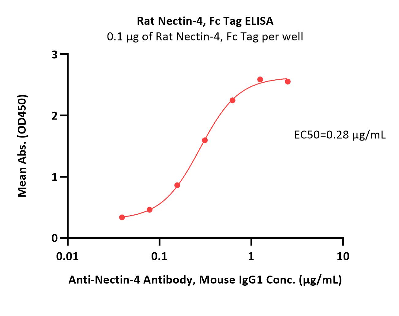  Nectin-4 ELISA