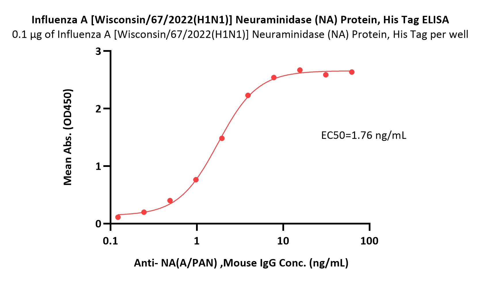  Neuraminidase (NA) ELISA