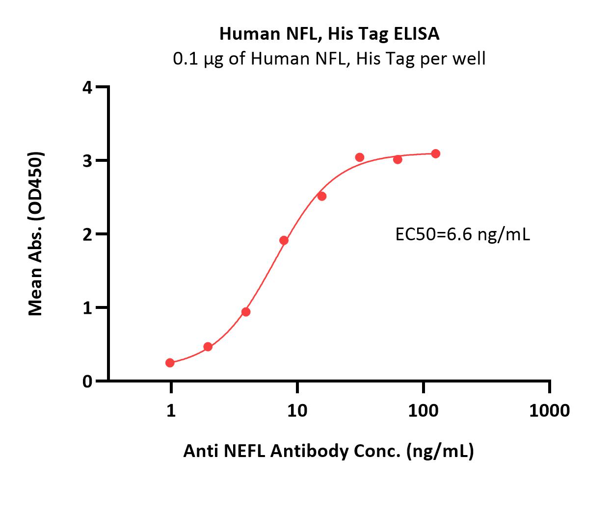  NFL ELISA